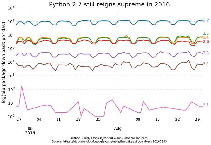 Python2和Python3的区别，以及为什么选Python3的原因
