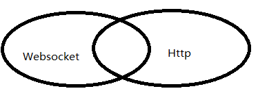 WebSocket 和http区别 以及原理「终于解决」