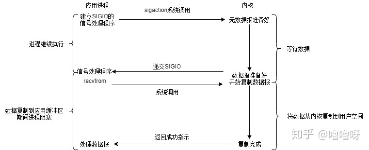 信号驱动IO模型