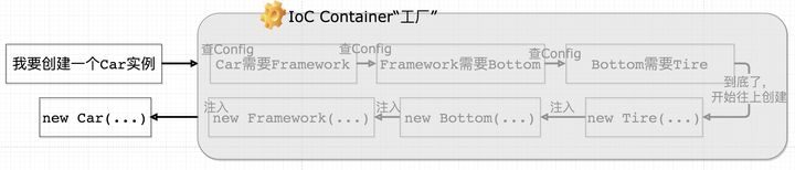 Inversion of Control (IOC)控制反转 有什么好处
