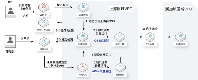 社区网站类场景下的静态资源处理