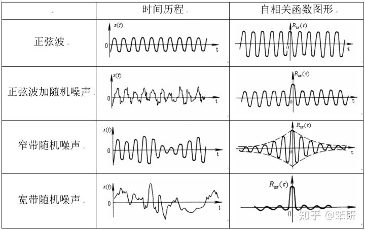 自相关与互相关