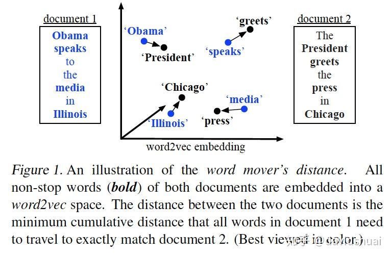 对Word Mover‘s Distance的理解 WMD「建议收藏」