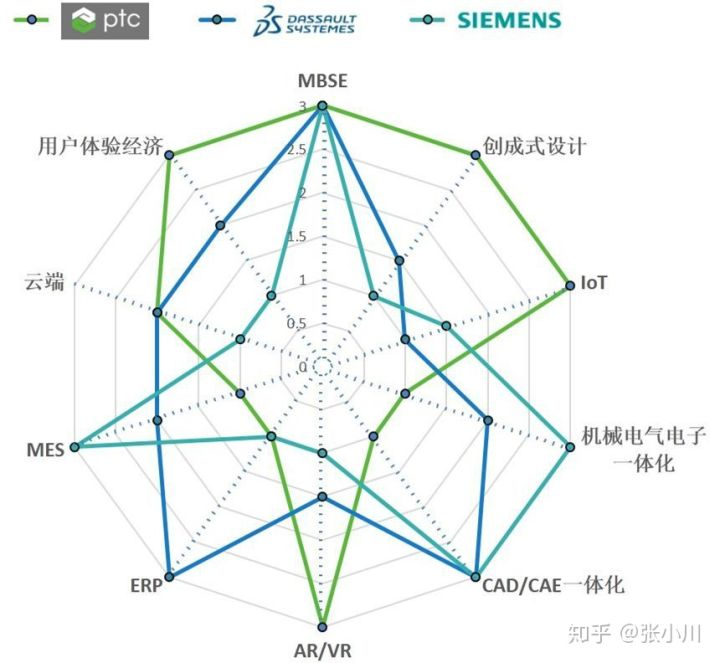 达索系统、西门子、PTC、欧特克、SAP的PLM系统优缺点比较？