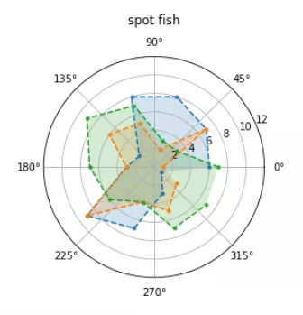 matplotlib常见图表绘制——极坐标图-雷达图、极轴图_scottplot 极点图-CSDN博客