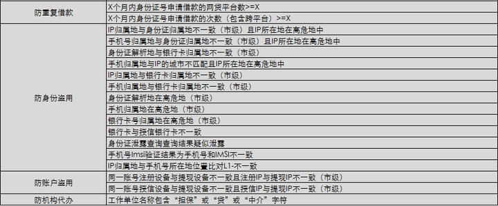 大数据风控---身份反欺诈信贷全流程常用指标及策略