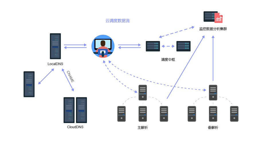 GTM(Global Traffic Manager)和GSLB(Global Server Load Balancing)服务介绍「建议收藏」