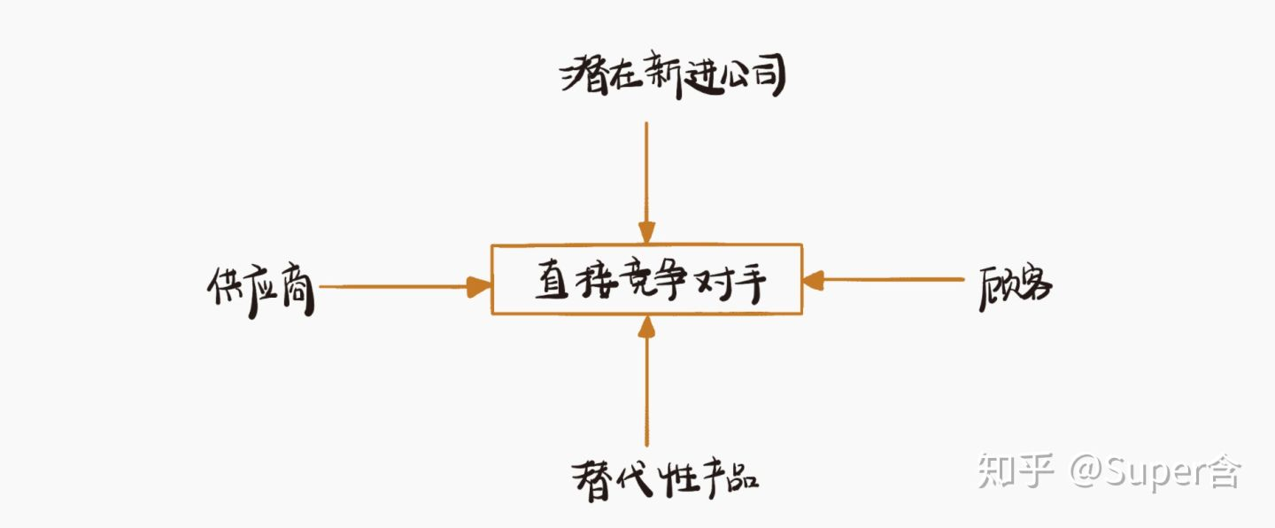 十大战略工具 2 波特五力模型 Super 含的博客 Csdn博客