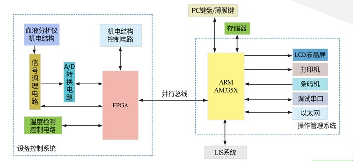 飞凌基于AM335X核心板搭建全自动血液分析仪系统