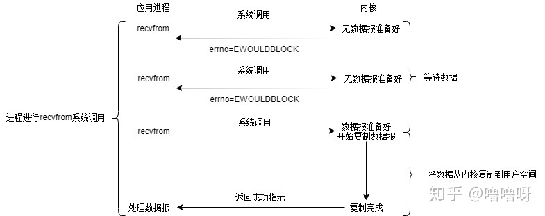 非阻塞IO模型