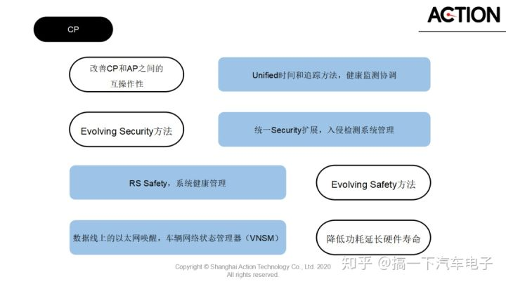 A2 自动驾驶&域控中间件—— AP & CP AUTOSAR FeatureAutosar,AdaptiveAutosar,AP AuotosarDJAction的博客-
