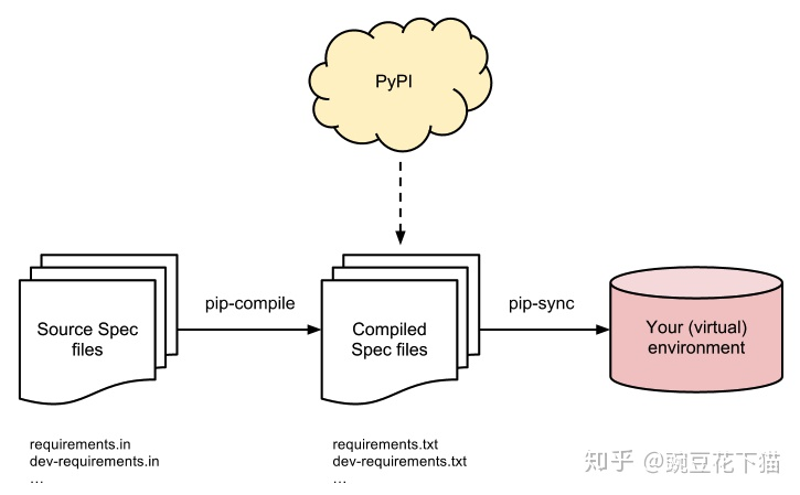 python 依赖库管理 包管理 pipreqs、pigar、pip-tools、pipdeptree 简介-CSDN博客
