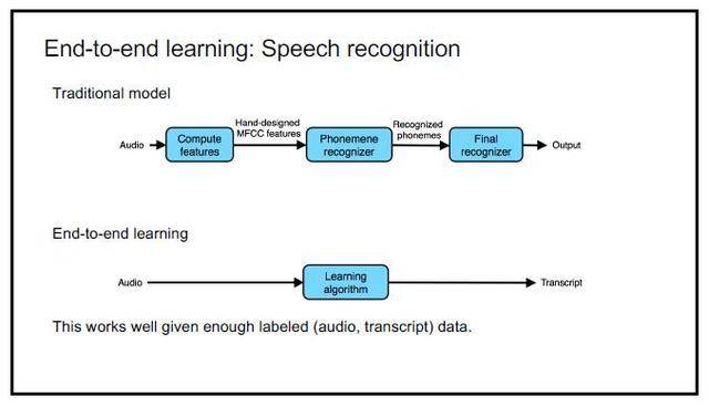 机器学习中的“端到端”学习（end-to-end learning）_试举例解释机器学习中的端到端学习,并指出端到端学习的优缺点-CSDN博客