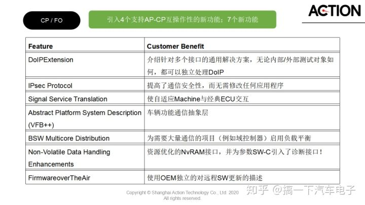 A2 自动驾驶&域控中间件—— AP & CP AUTOSAR FeatureAutosar,AdaptiveAutosar,AP AuotosarDJAction的博客-