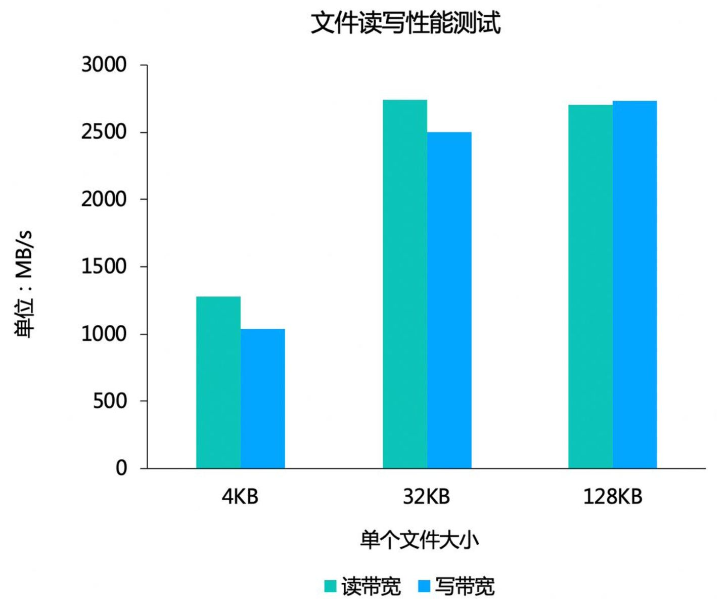 NVMe over TCP高性能文件存储