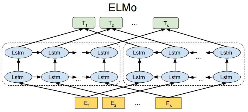 ELMo原理解析及简单上手使用