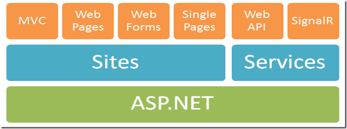 Asp.Net中WebForm与MVC，Web API模式对比