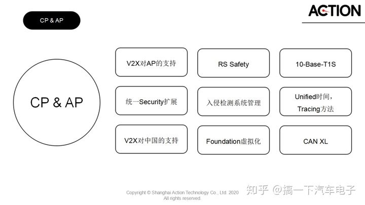 A2 自动驾驶&域控中间件—— AP & CP AUTOSAR FeatureAutosar,AdaptiveAutosar,AP AuotosarDJAction的博客-