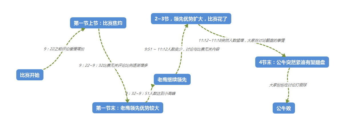 这是最后的流程图,可以结合比赛看一下:看比赛_体育直播_腾讯体育