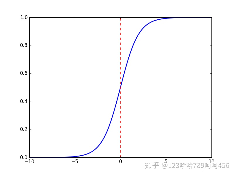 3.激活函数为什么是非线性的?