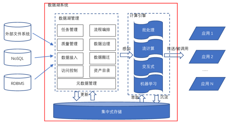 “数据湖”：概念、特征、架构与案例_阿里数据湖vs华为数据湖-CSDN博客
