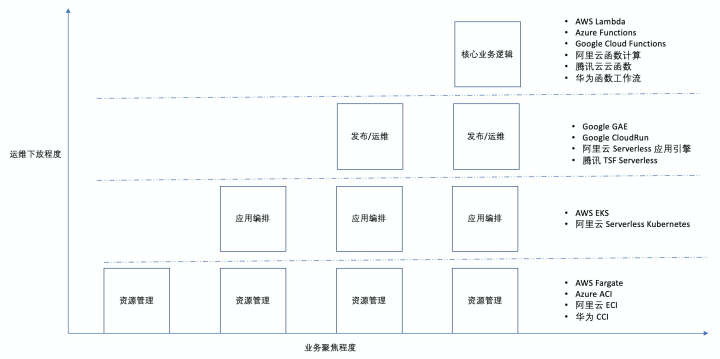 Serverless 选型：深度解读 Serverless 架构及平台选择