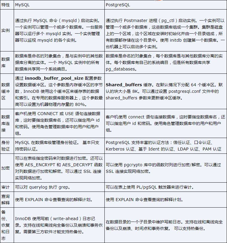 PostgreSQL 与 MySQL 相比，优势何在？_postgresssql 相对于mysql优势-CSDN博客