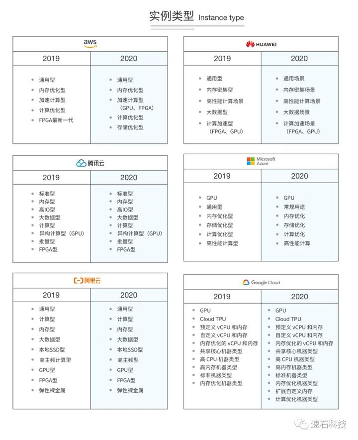 六家云厂商价格比较 Aws 阿里云 Azure Google Cloud 华为云 腾讯云 荒野求生的博客 Csdn博客