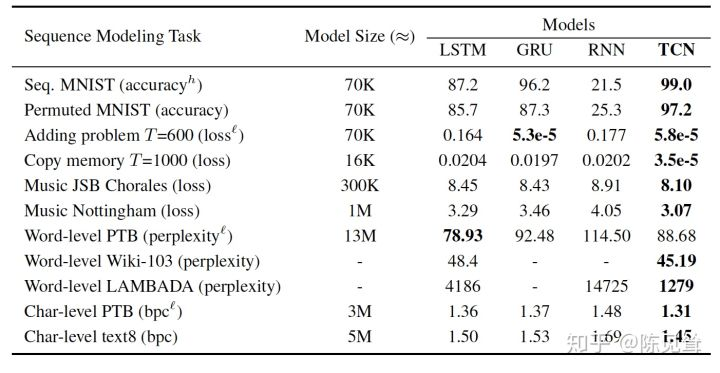 TCN-时间卷积网络