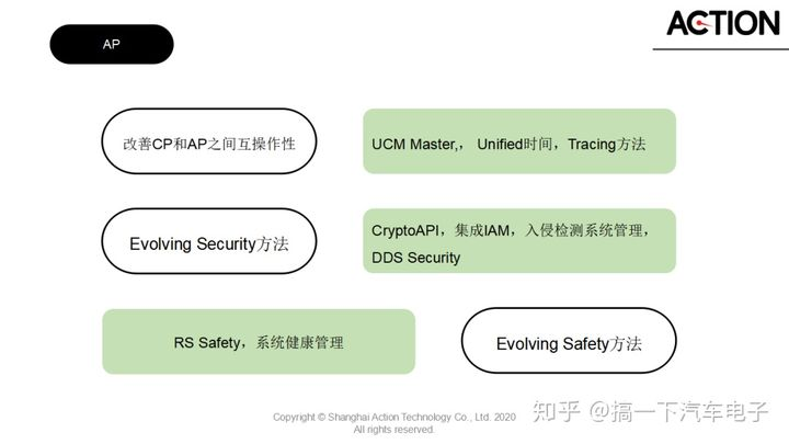 A2 自动驾驶&域控中间件—— AP & CP AUTOSAR FeatureAutosar,AdaptiveAutosar,AP AuotosarDJAction的博客-