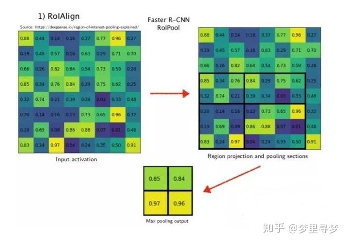 ROI Align的基本原理及rpn与rcnn head锚框标签制作_如何生成rpn的标签-CSDN博客