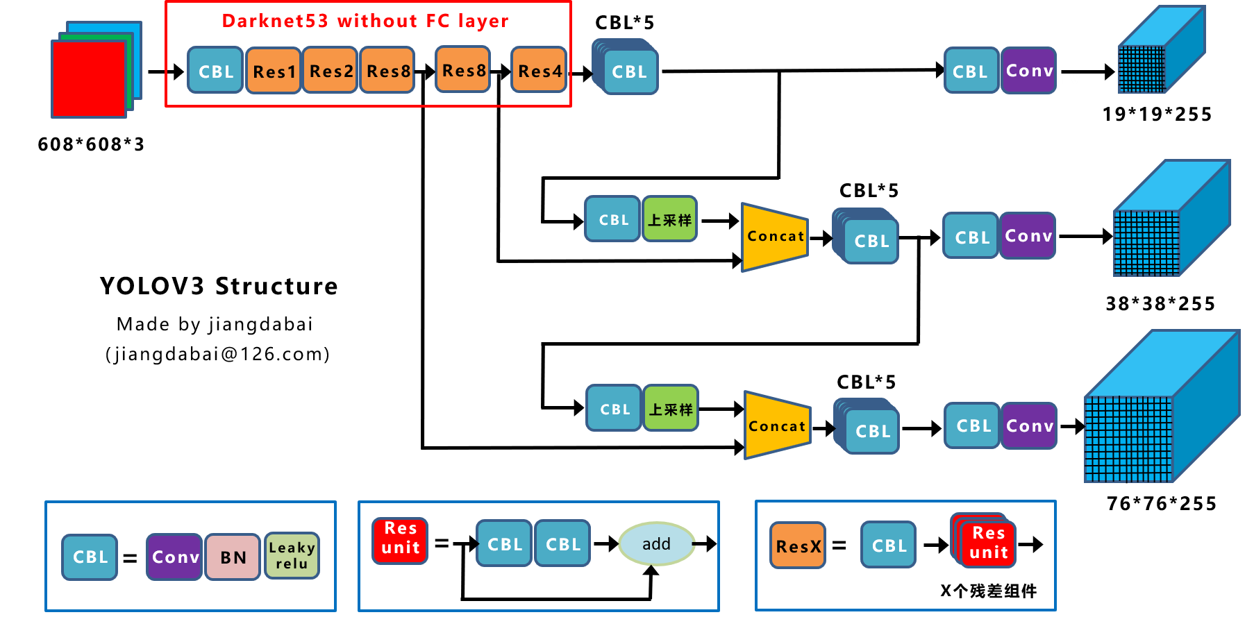 深入浅出Yolo系列之Yolov3&Yolov4核心基础知识完整讲解_jiangdabai Yolo-CSDN博客