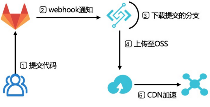 用函数计算搭建页面的前端CICD系统，提升访问体验