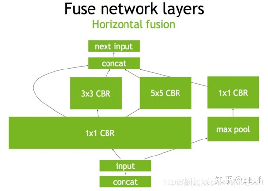 算法理论学 深度学习推理加速方法之网络层与算子融合 小宋是呢的博客 Csdn博客 算子融合