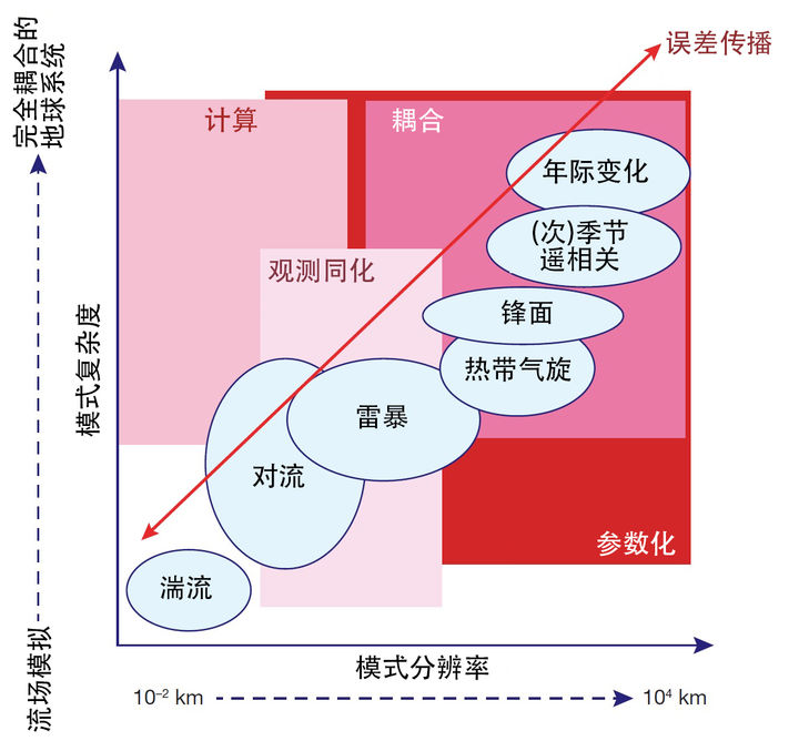 数值天气预报