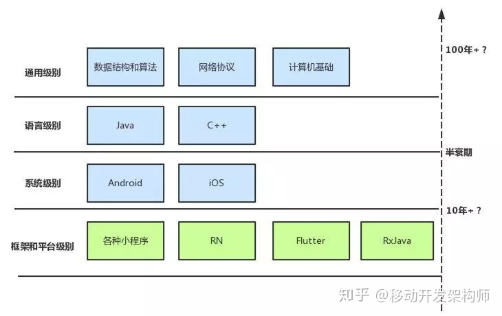 从入门到资深