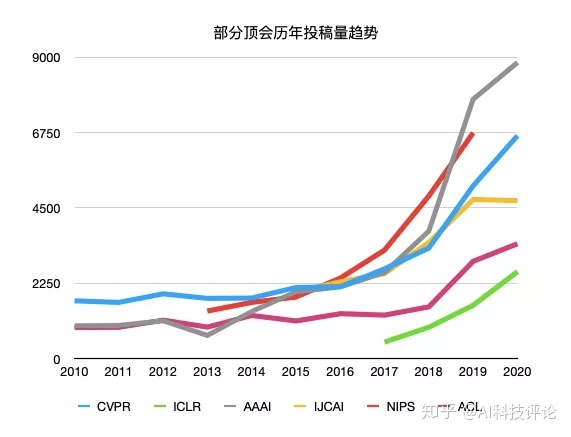 mark一下各大顶会近几年的接收率_接受率多少的会议比较高-CSDN博客