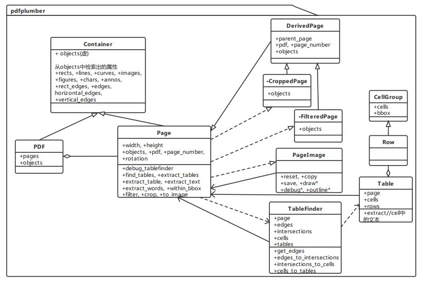 pdfplumber是怎么做表格抽取的（一）