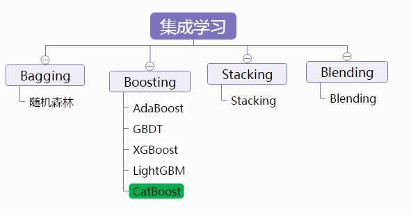 Python3æœºå™¨å­¦ä¹ å®žè·µï¼šé›†æˆå­¦ä¹ ä¹‹CatBoost