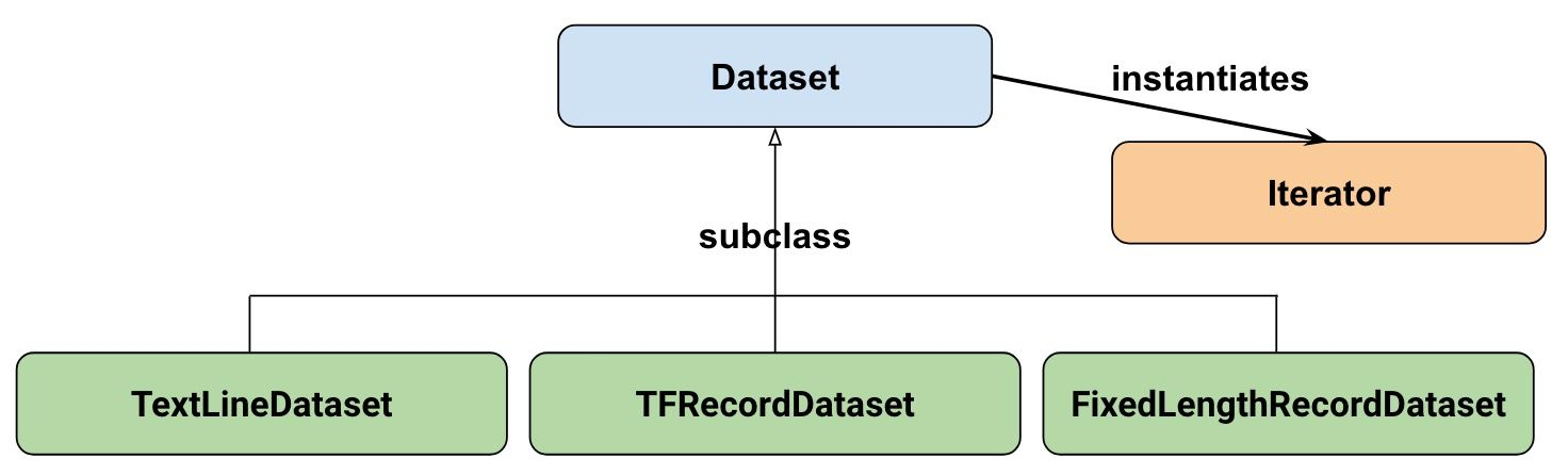 Tensorflow之dataset详解_tensorflow Dataset-CSDN博客