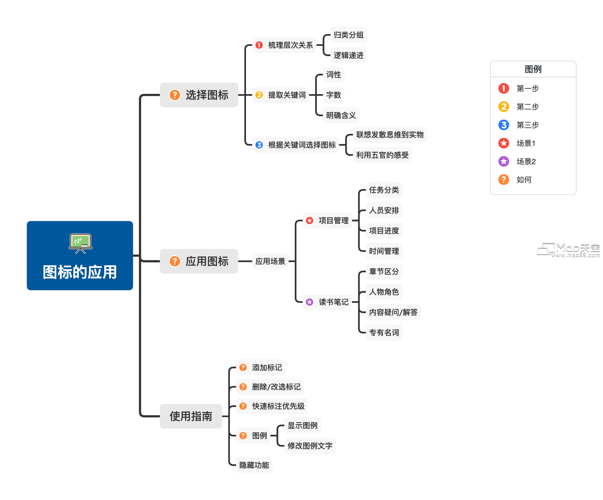 xmind 2020 进阶教程|巧用图标,让你的思维导图活起来