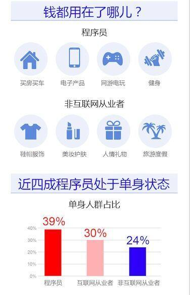 程序员那些你不知道的事：高收入程序员年薪高于50万，近四成程序员单身