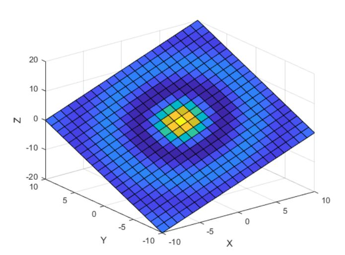 Images matlab. Точечная, поверхностная, диаграмма. Диаграмма проволочная поверхность. Сечение геометрической фигуры в матлаб. AX.Plot_surface прозрачность.