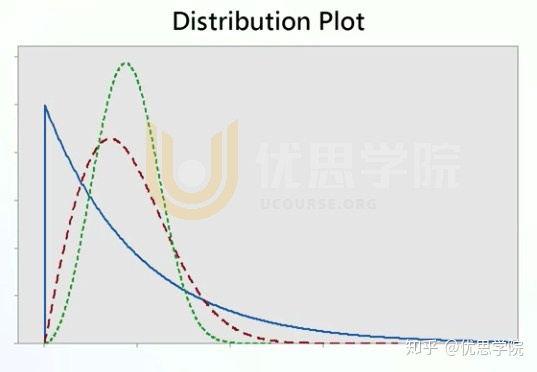 优思学院：Weibull 分布 和 Lognormal 分布 （一）_威布尔分布和正态分布的区别-CSDN博客