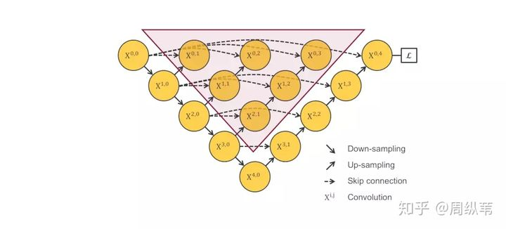 【论文笔记】UNet++：一种用于医学图像分割的嵌套U-Net结构_unet跳跃连接的作用-CSDN博客
