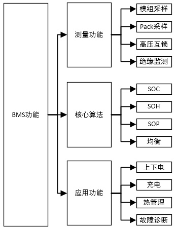 电池管理系统bms软硬件介绍