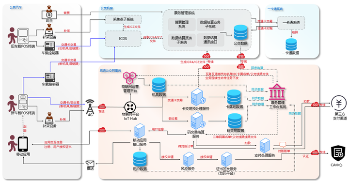 启迪公交上云助力北京公交二维码乘车业务系统顺利上线