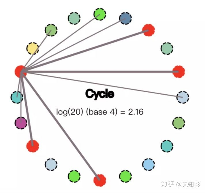 分布式一致性算法-Paxos、Raft、ZAB、Gossip