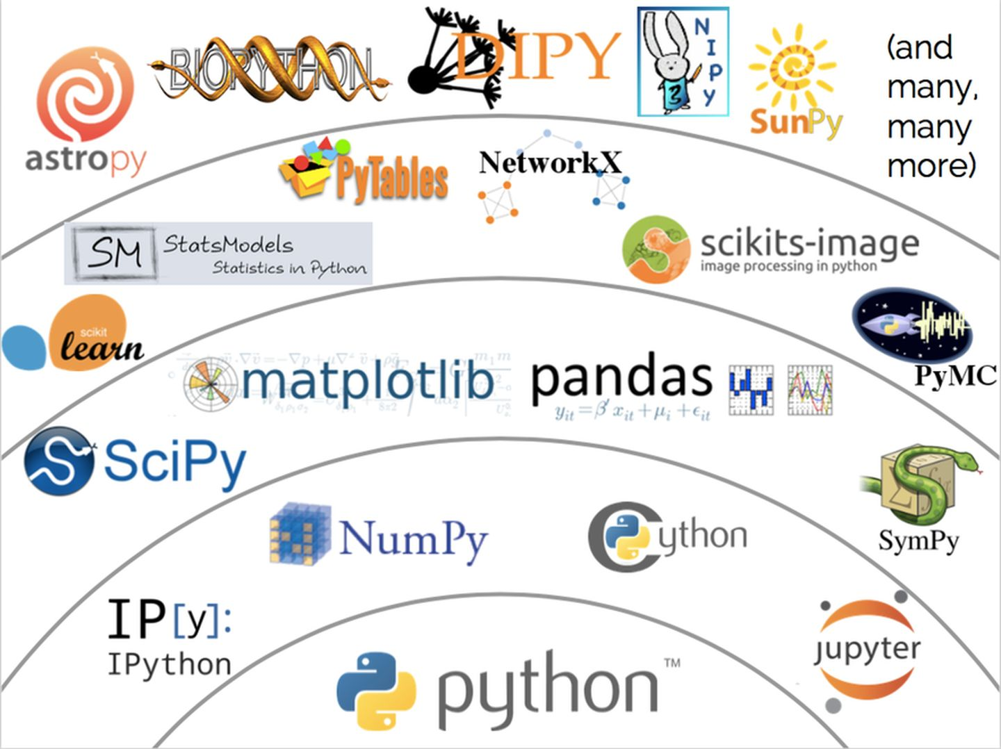 如何系统地学习Python 中 matplotlib, numpy, scipy, pandas？ - 景略集智的回答 - 知乎 https://www.zhihu.com/question/37180159/answer/501189831