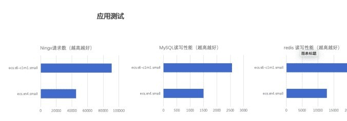 云服务器ECS共享标准型S6全新发布， 行业内最具性价比